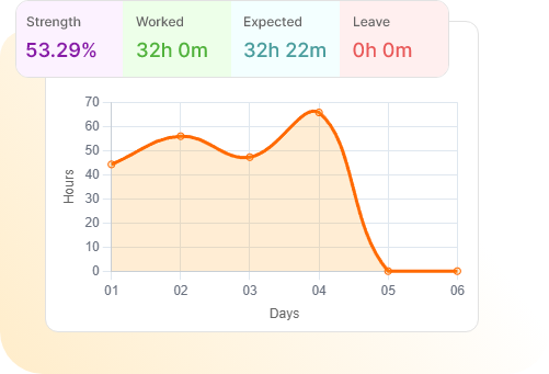 Today, Daily, Weekly & Monthly Reports